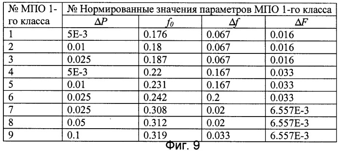 Способ идентификации многопараметрических объектов (патент 2395817)