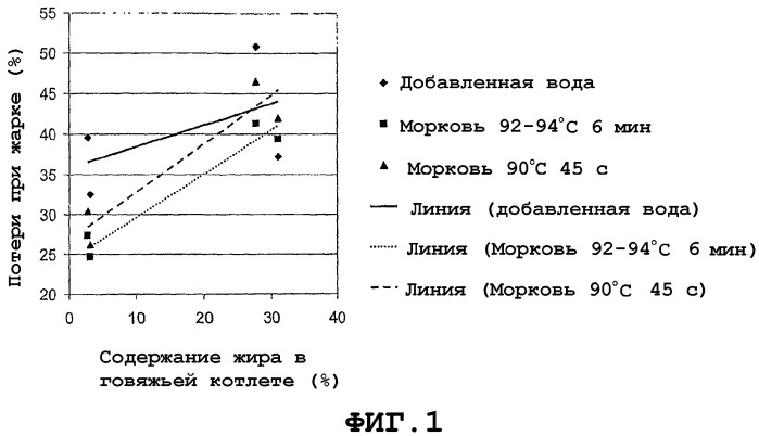 Способ получения заместителя жира, заместитель жира (варианты) и содержащий его мясопродукт (варианты) (патент 2359476)