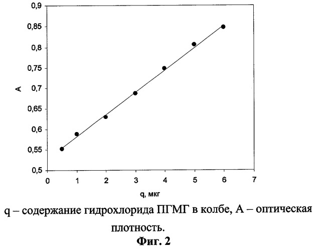 Способ количественного определения концентрации гидрохлорида полигексаметиленгуанидина в воде (патент 2252413)