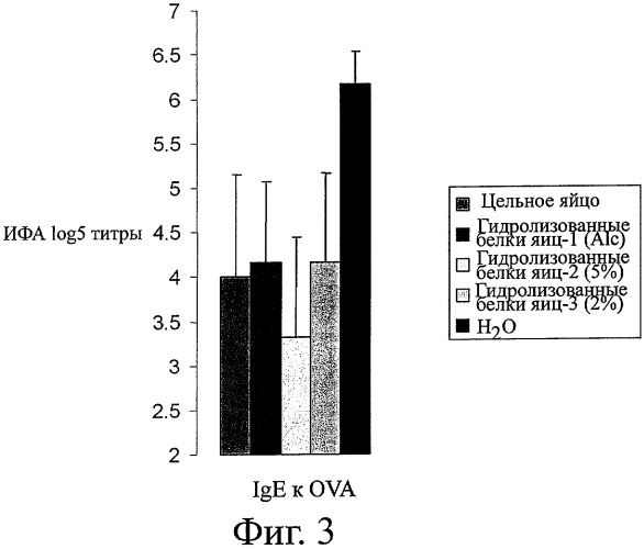 Индукция толерантности к белкам яиц (патент 2445992)