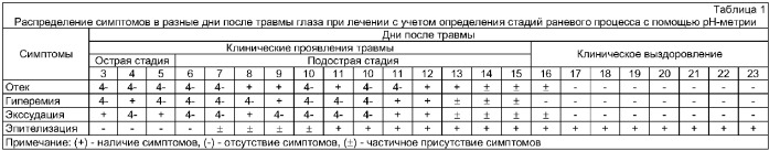 Способ определения стадий раневого процесса методом ph-контроля при лечении проникающих ранений глаз в эксперименте (патент 2380065)