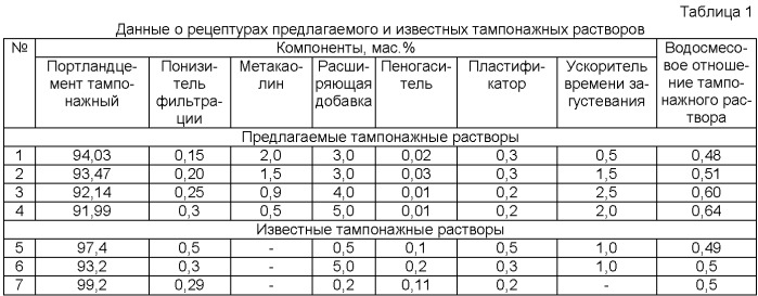 Расширяющийся тампонажный раствор с регулируемыми технологическими свойствами (патент 2452758)