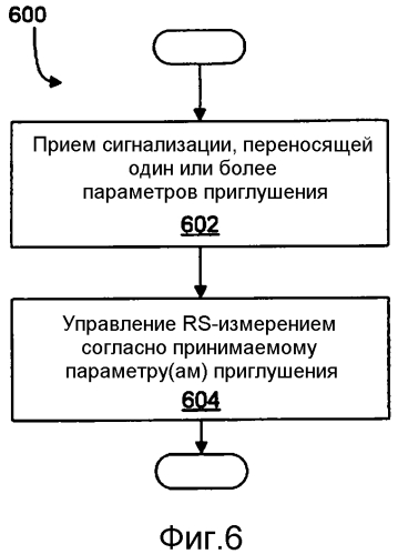 Способ и аппаратура для сигнализации приглушения в сети беспроводной связи (патент 2561605)