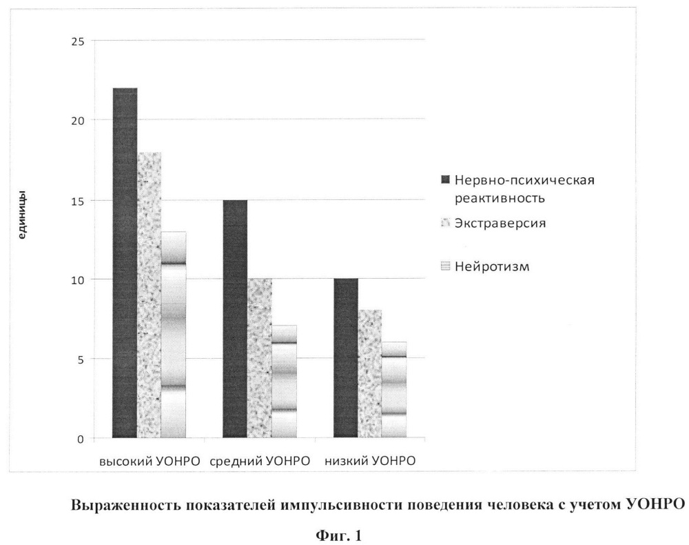 Способ оценки социальной активности человека (патент 2640570)