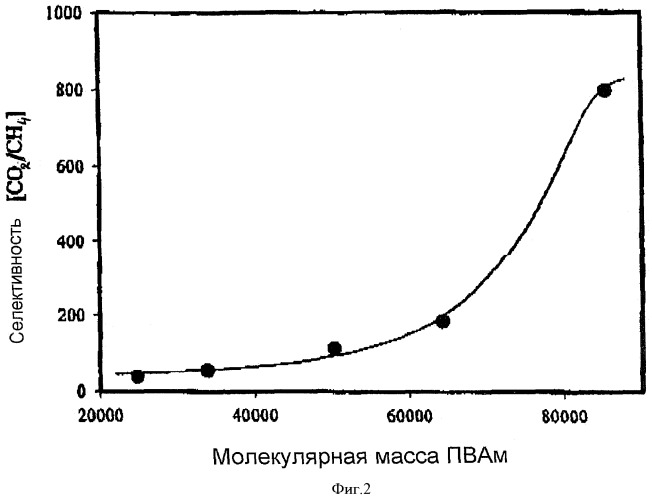 Мембрана для отделения co2 и метод ее получения (патент 2388527)