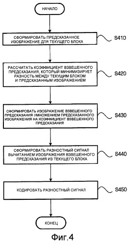 Способ кодирования и декодирования видеосигнала с использованием взвешенного предсказания и устройство для его осуществления (патент 2479939)