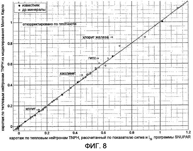 Определение пористости из длины замедления тепловых нейтронов, сечения захвата тепловых нейтронов и объемной плотности пласта (патент 2475783)