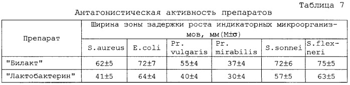 Штамм бактерий lactobacillus plantarum p4, штамм бактерий lactobacillus buchneri p0 и препарат-пробиотик на их основе для коррекции дисбактериозов различной этиологии у людей и животных (патент 2247148)