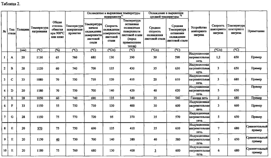 Высокопрочная листовая сталь, имеющая низкое отношение предела текучести к пределу прочности, превосходная с точки зрения устойчивости к последеформационному старению, способ ее производства и изготавливаемая из нее высокопрочная сварная стальная труба (патент 2623562)