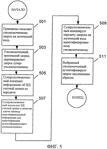 Перемещение сущностей, обладающих учетными записями, через границы безопасности без прерывания обслуживания (патент 2475837)