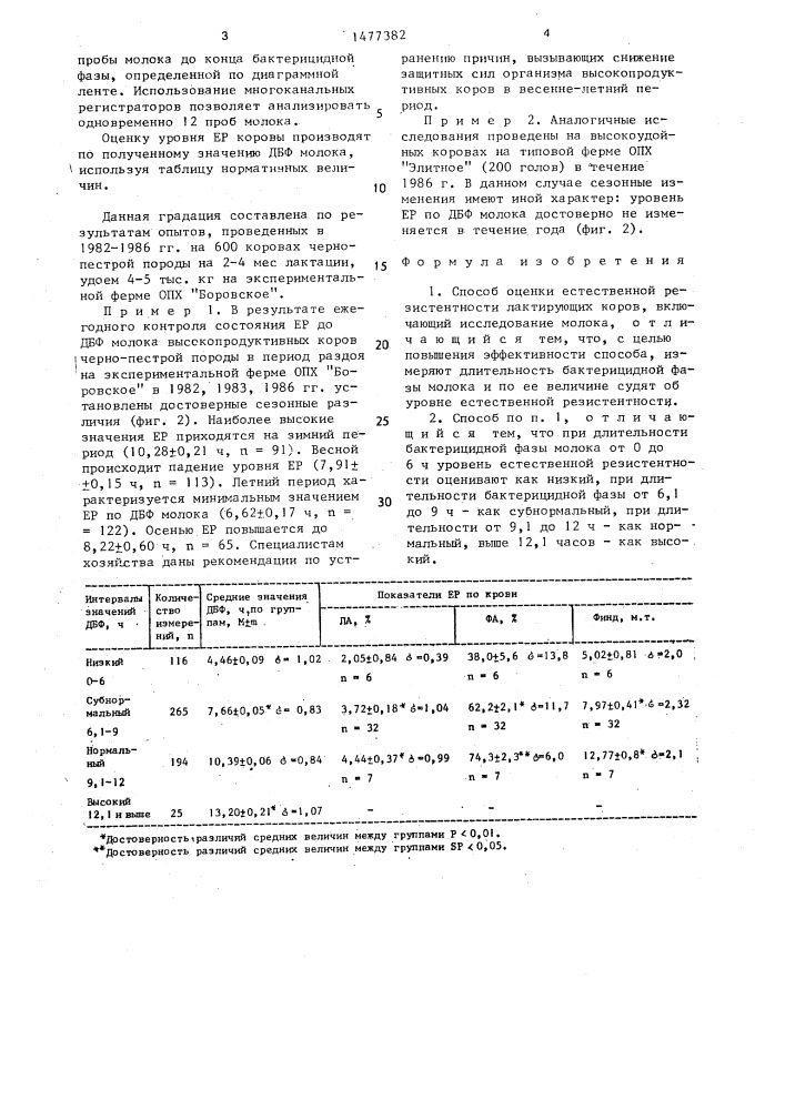 Способ оценки естественной резистентности лактирующих коров (патент 1477382)