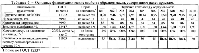 Пакет присадок к моторным маслам и масло, его содержащее (патент 2546647)