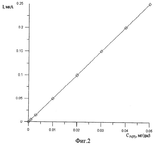 Способ определения платины в водных растворах и технологических сливах методом инверсионной вольтамперометрии (патент 2467320)