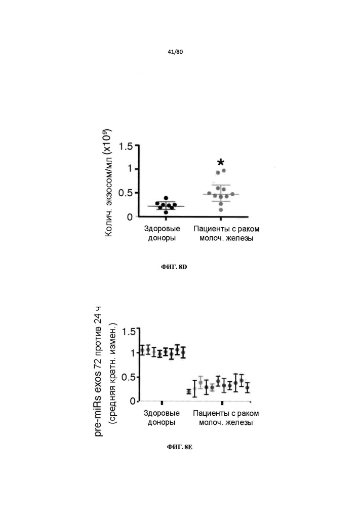 Использование биогенеза микрорнк в экзосомах для диагностики и лечения (патент 2644247)