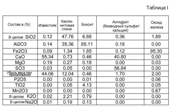 Добавка для гидравлического вяжущего материала на основе клинкера из белита и сульфоалюмината-феррита кальция (патент 2547866)