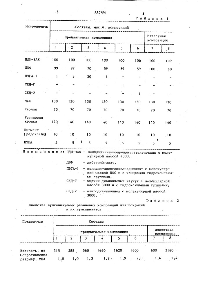 Вулканизуемая резиновая композиция для покрытий (патент 887591)