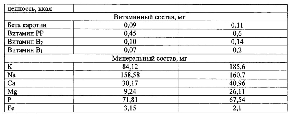 Способ приготовления теста для производства кекса (патент 2659082)