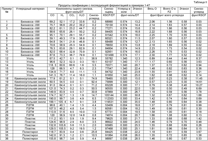 Способы газификации углеродсодержащих материалов (патент 2570880)