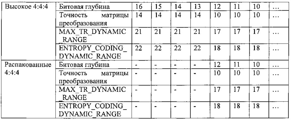 Кодирование и декодирование значащих коэффициентов в зависимости от параметра указанных значащих коэффициентов (патент 2637879)