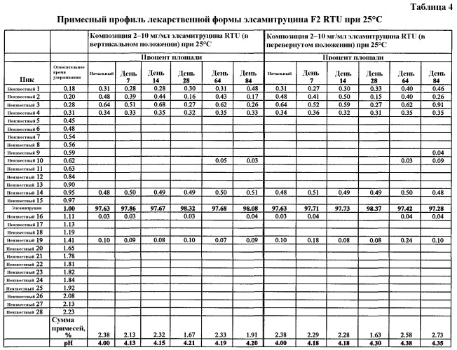 Композиции стабильных солей элсамитруцина (патент 2491056)