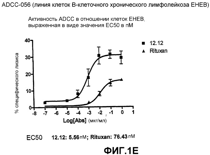 Применения антител против cd40 (патент 2442605)