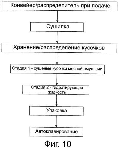 Продукты питания и способы приготовления продуктов питания (патент 2492707)