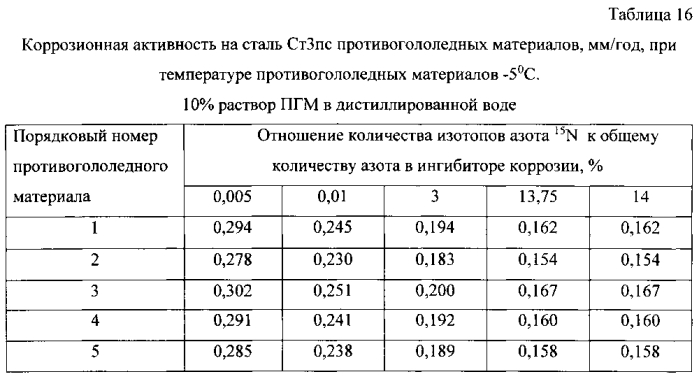 Способ получения твердого противогололедного материала на основе пищевой поваренной соли и кальцинированного хлорида кальция (варианты) (патент 2583960)