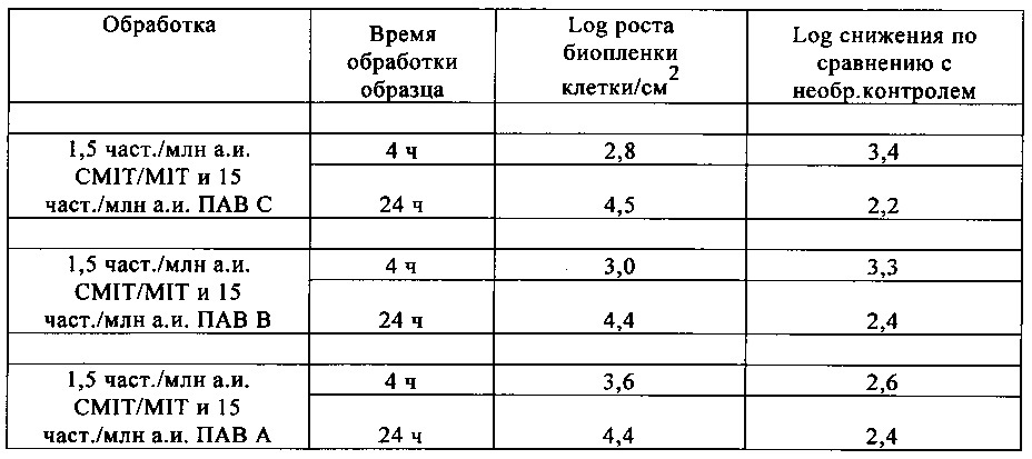 Бактерицидные композиции (патент 2648356)