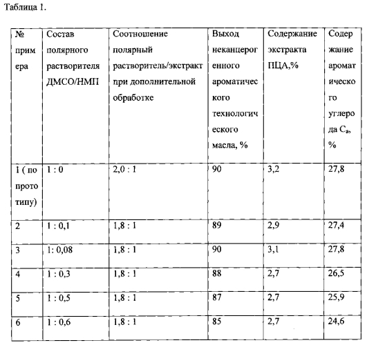 Способ получения неканцерогенного ароматического технологического масла (патент 2581649)