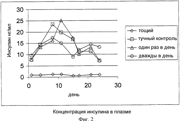 Лечение диабета типа 2 ингибиторами дипептидилпептидазы iv (патент 2328283)