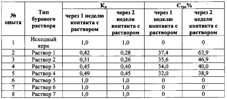 Способ выбора бурового раствора для строительства наклонных и горизонтальных скважин, пробуренных в неустойчивых глинистых отложениях (патент 2620822)