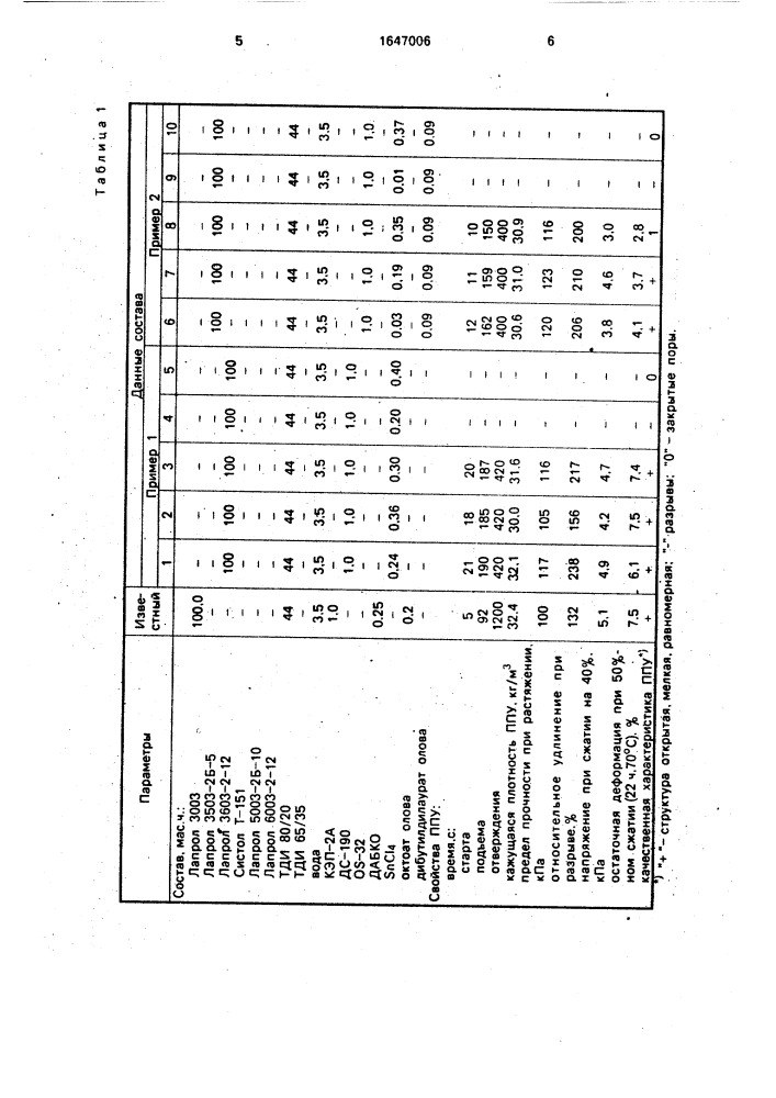 Способ получения эластичного формованного пенополиуретана (патент 1647006)