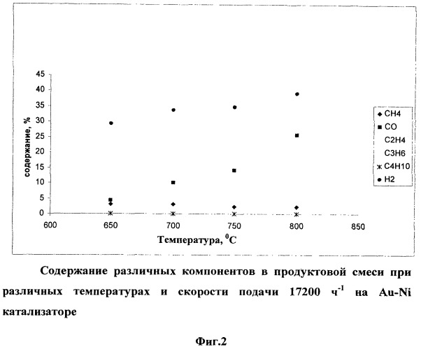 Способ переработки легких углеводородов в синтез-газ (патент 2424974)