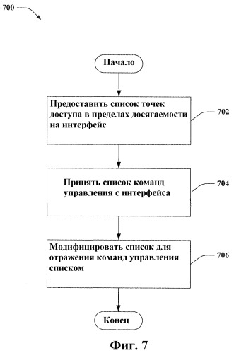 Управляемые устройствами списки точек доступа в беспроводной связи (патент 2497311)