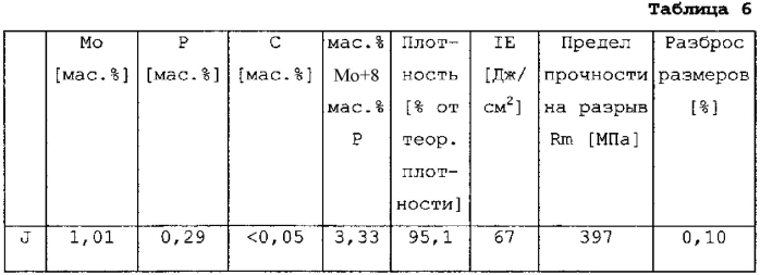 Порошки на основе железа для инжекционного формования порошков (патент 2593064)