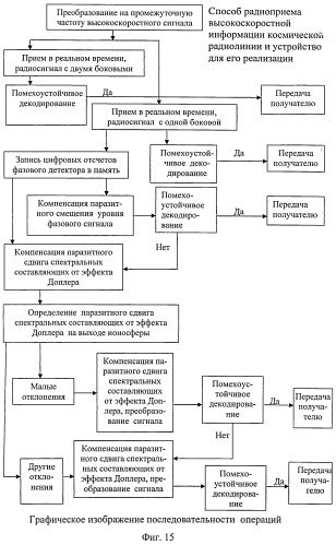 Способ радиоприема высокоскоростной информации космической радиолинии и устройство для его реализации (патент 2530322)