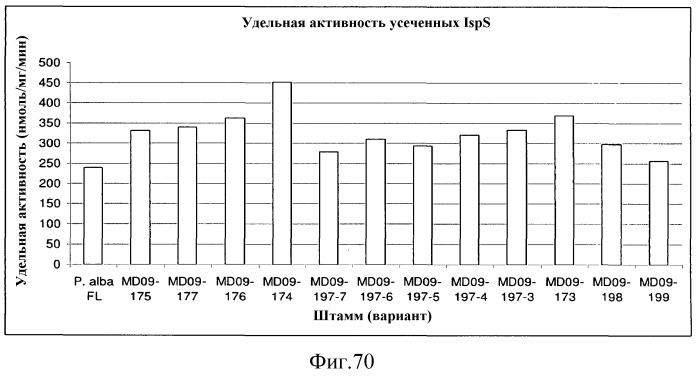 Варианты изопренсинтазы, применяемые для улучшения продуцирования изопрена микроорганизмами (патент 2516343)