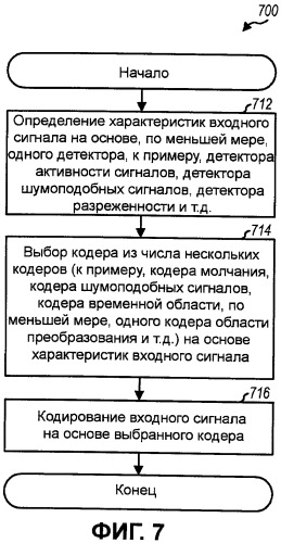 Способ и устройство для кодирования и декодирования аудиосигналов (патент 2426179)