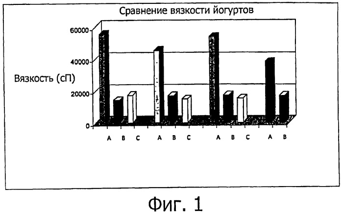 Кисломолочные продукты длительного хранения и способы их получения (патент 2490935)