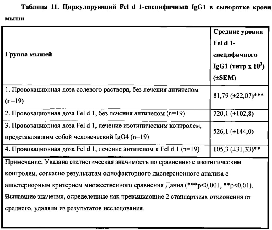 Человеческие антитела к fel d1 и способы их применения (патент 2658491)