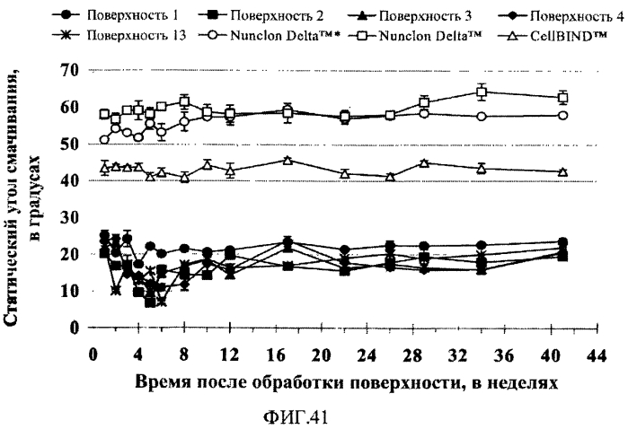 Способы, поверхностно-модифицированные носители и композиции для иммобилизации, культивирования и открепления клеток (патент 2551772)