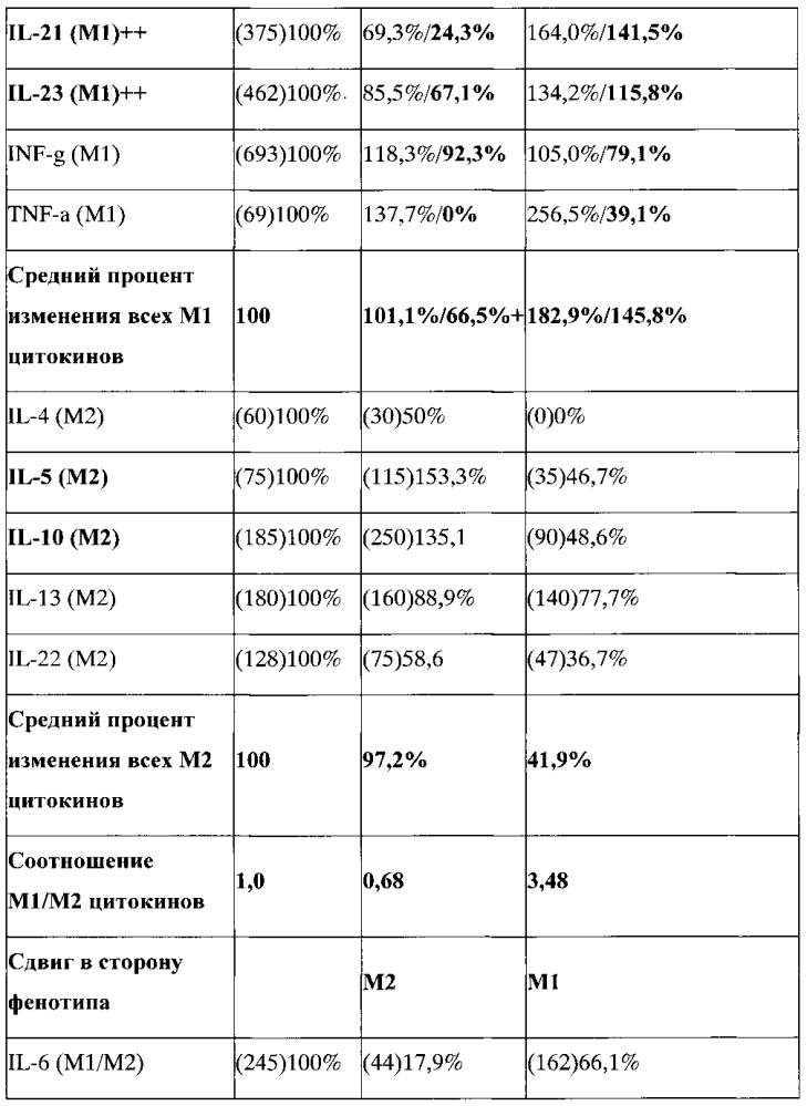 Способ подавления роста опухоли в эксперименте (патент 2599438)