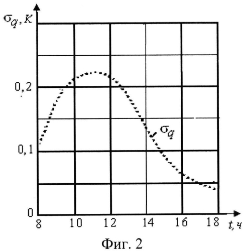 Способ дистанционной диагностики состояния линейной части подземных магистральных трубопроводов (патент 2553843)
