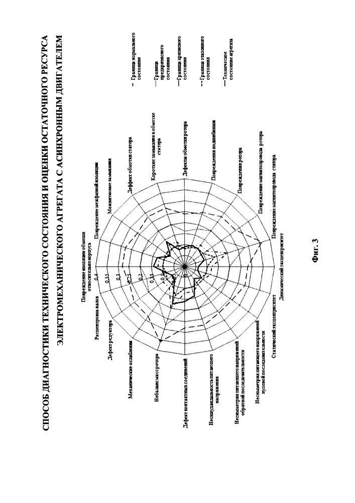 Способ диагностики технического состояния и оценки остаточного ресурса электромеханического агрегата с асинхронным двигателем (патент 2626231)