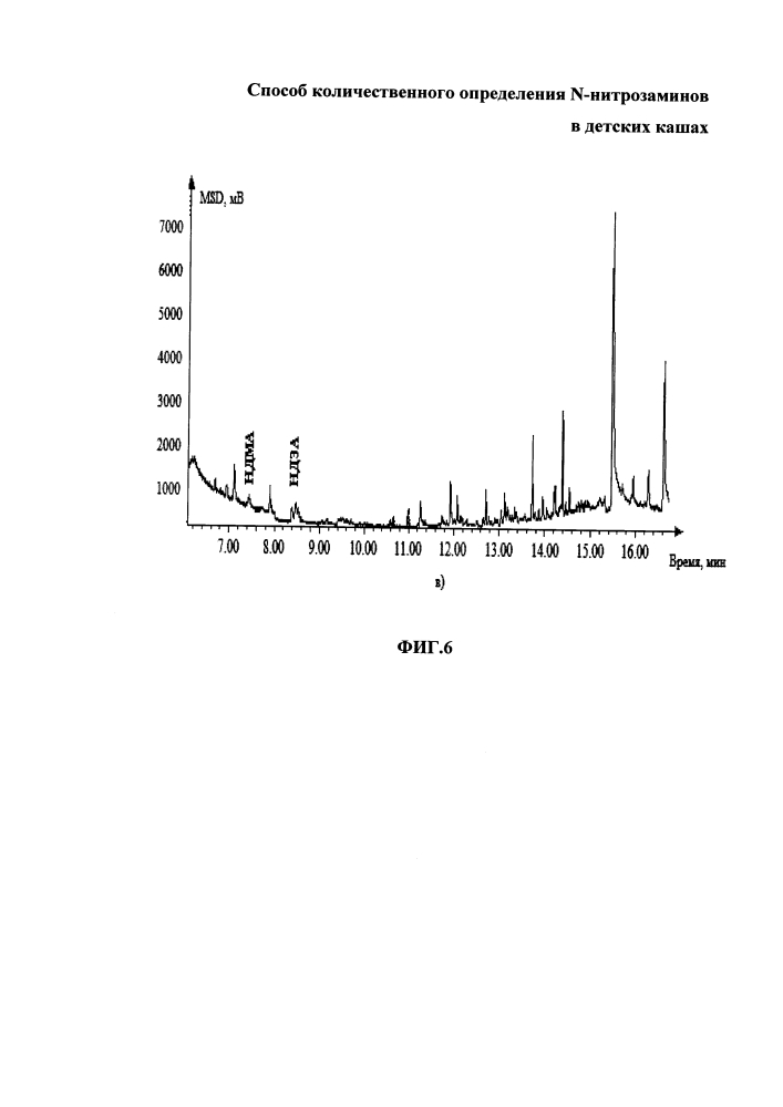 Способ количественного определения n-нитрозаминов в детских кашах (патент 2613303)