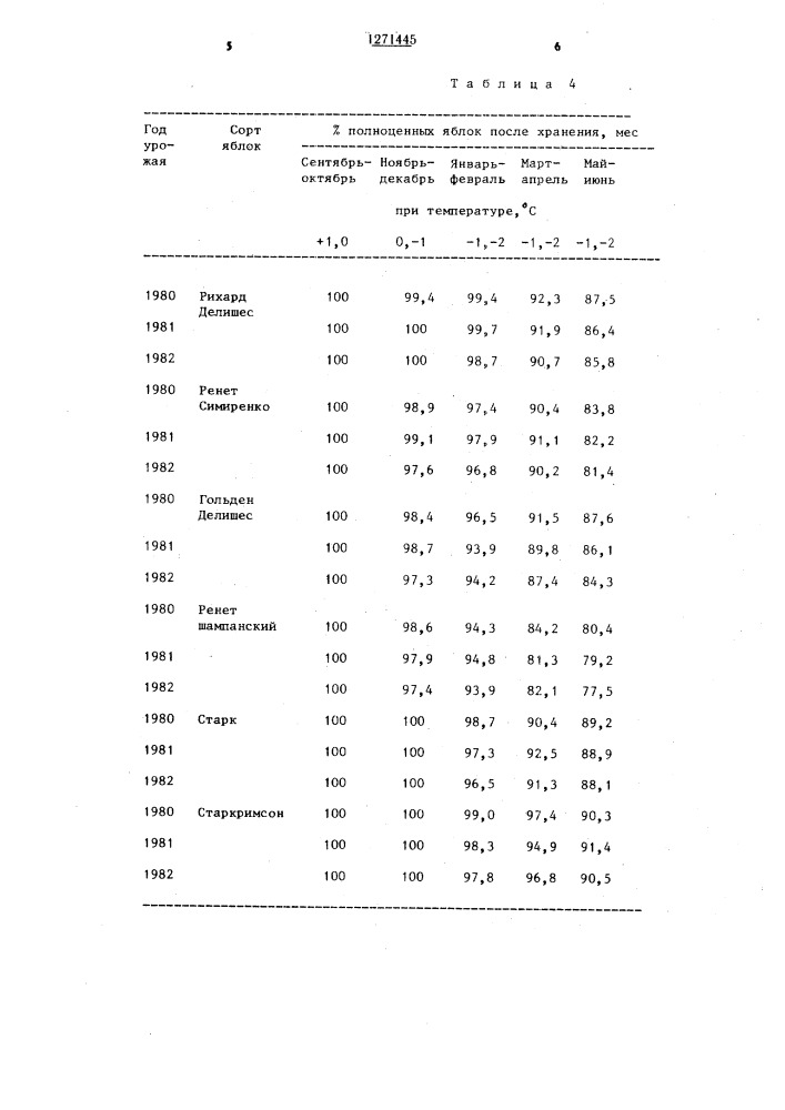 Способ хранения холодостойких сортов яблок (патент 1271445)