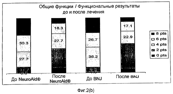 Комбинированная терапия для лечения пациентов с неврологическими нарушениями и церебральным инфарктом (патент 2486914)