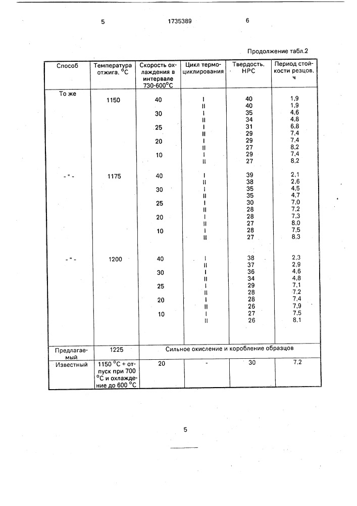 Способ термической обработки высокохромистого чугуна (патент 1735389)