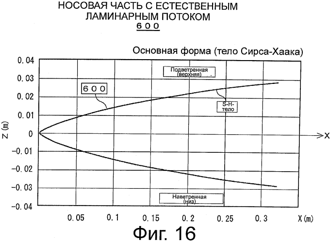 Носовая часть для сверхзвукового летательного объекта (патент 2570193)