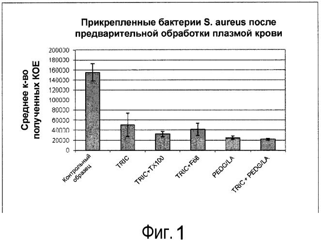 Абсорбируемые сополимеры дигликолята полиэтилена для уменьшения адгезии микробов к медицинским устройствам и имплантатам (патент 2540924)